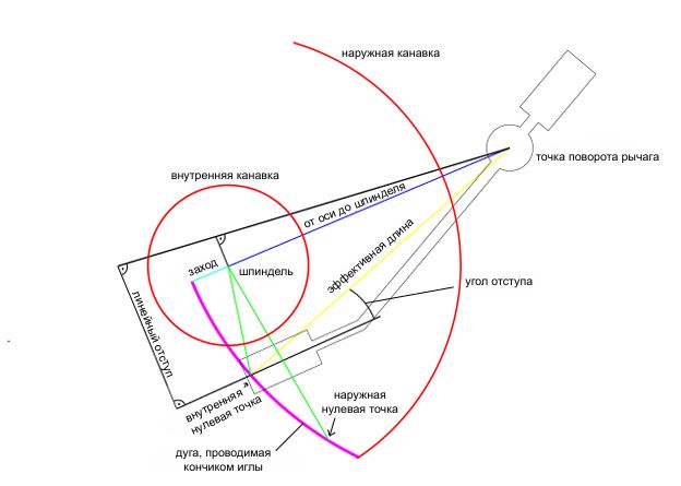 03 Особенности настройки тонарма.JPG