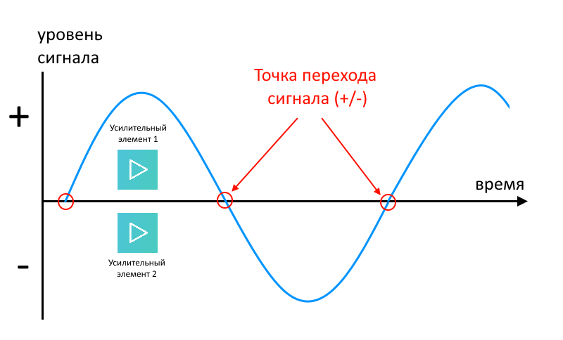 Двухтактное усиление.png